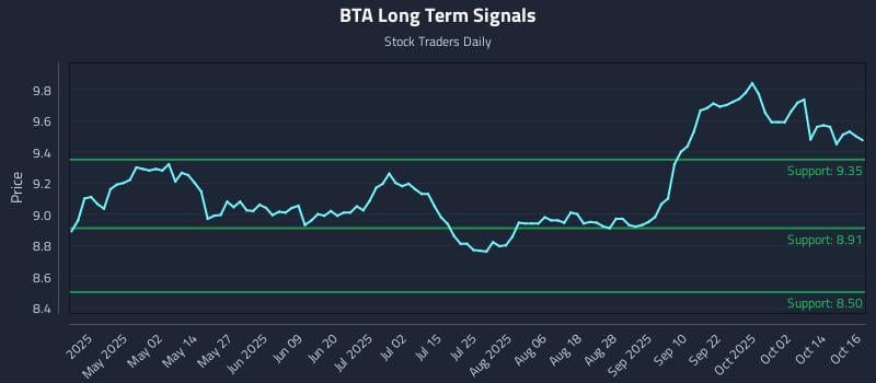 BTA Long Term Analysis for October 17 2025 BTA Long Term Analysis for October 17 2025