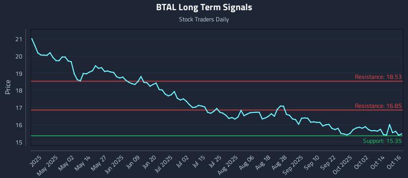 BTAL Long Term Analysis for October 17 2025 BTAL Long Term Analysis for October 17 2025