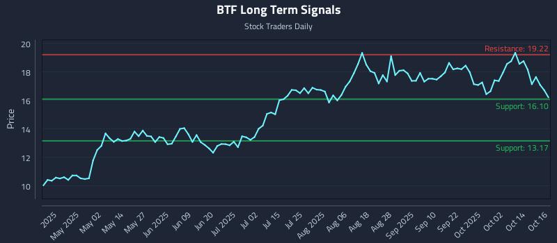 BTF Long Term Analysis for October 17 2025 BTF Long Term Analysis for October 17 2025