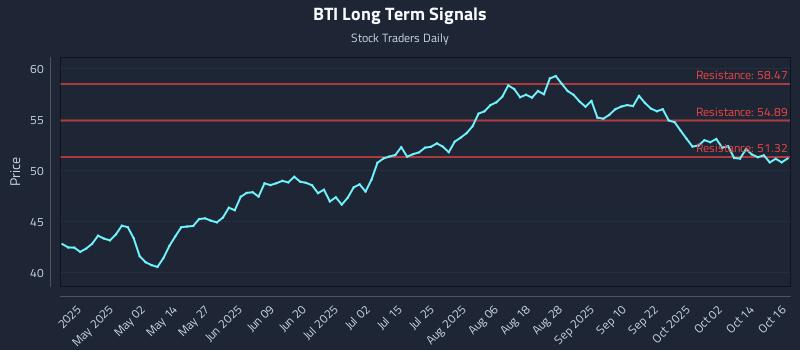 BTI Long Term Analysis for October 17 2025 BTI Long Term Analysis for October 17 2025