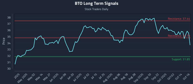 BTO Long Term Analysis for October 17 2025 BTO Long Term Analysis for October 17 2025