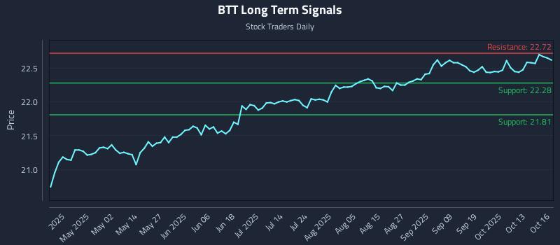 BTT Long Term Analysis for October 17 2025 BTT Long Term Analysis for October 17 2025