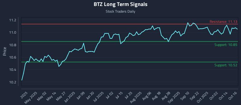 BTZ Long Term Analysis for October 17 2025 BTZ Long Term Analysis for October 17 2025