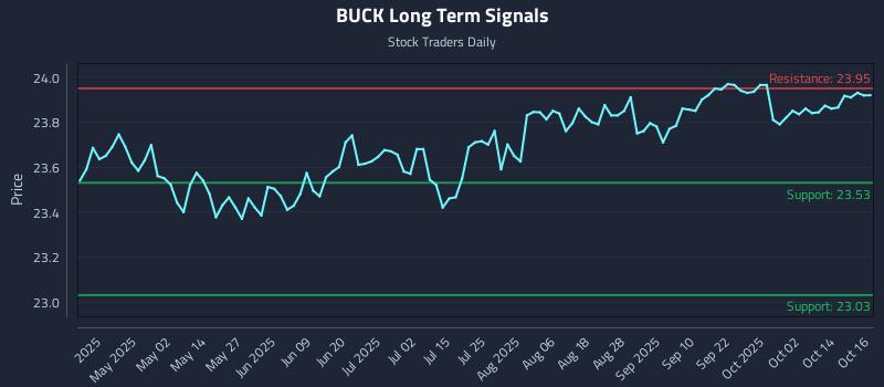 BUCK Long Term Analysis for October 17 2025 BUCK Long Term Analysis for October 17 2025