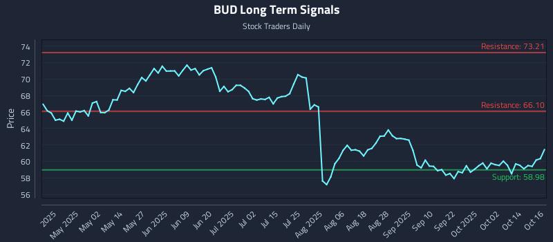 BUD Long Term Analysis for October 17 2025