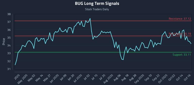 BUG Long Term Analysis for October 17 2025 BUG Long Term Analysis for October 17 2025