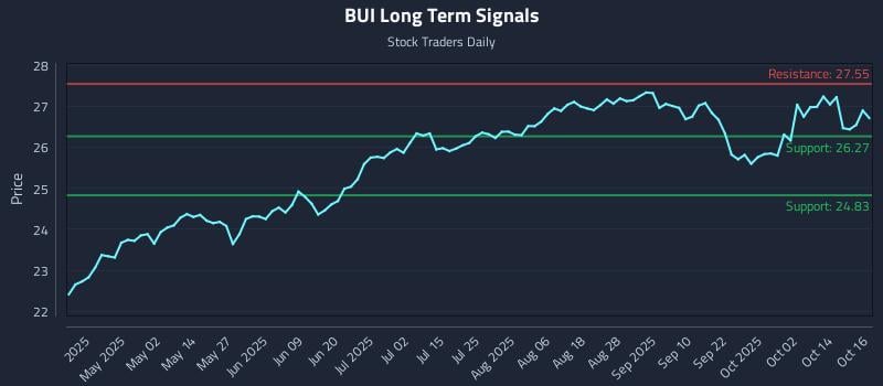 BUI Long Term Analysis for October 17 2025