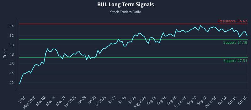 BUL Long Term Analysis for October 17 2025 BUL Long Term Analysis for October 17 2025