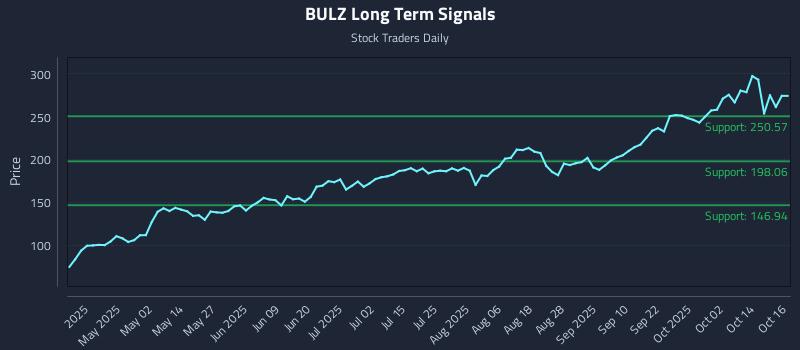 BULZ Long Term Analysis for October 17 2025 BULZ Long Term Analysis for October 17 2025