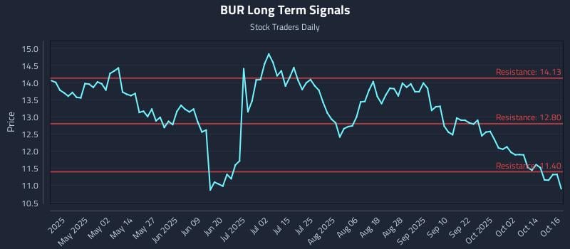 BUR Long Term Analysis for October 17 2025 BUR Long Term Analysis for October 17 2025