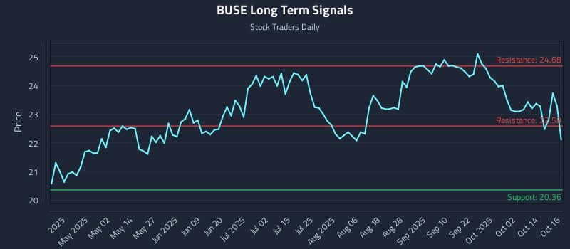 BUSE Long Term Analysis for October 17 2025 BUSE Long Term Analysis for October 17 2025