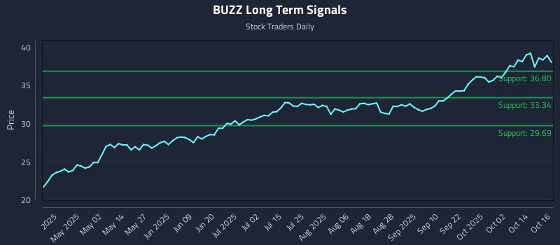 BUZZ Long Term Analysis for October 17 2025 BUZZ Long Term Analysis for October 17 2025