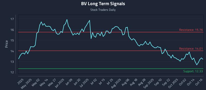 BV Long Term Analysis for October 17 2025 BV Long Term Analysis for October 17 2025