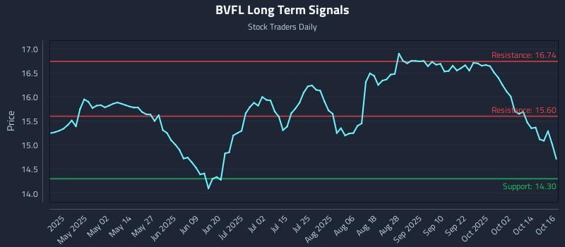 BVFL Long Term Analysis for October 17 2025 BVFL Long Term Analysis for October 17 2025