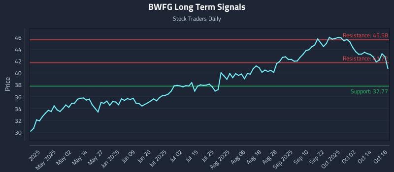 BWFG Long Term Analysis for October 17 2025 BWFG Long Term Analysis for October 17 2025