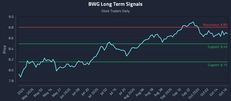 BWG Long Term Analysis for October 17 2025 BWG Long Term Analysis for October 17 2025