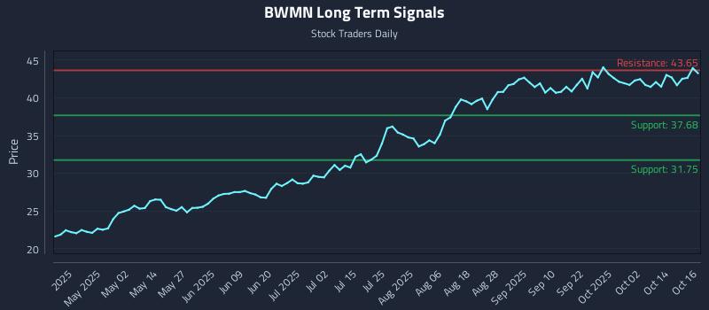 BWMN Long Term Analysis for October 17 2025 BWMN Long Term Analysis for October 17 2025