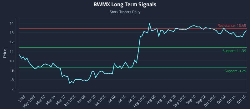 BWMX Long Term Analysis for October 17 2025 BWMX Long Term Analysis for October 17 2025