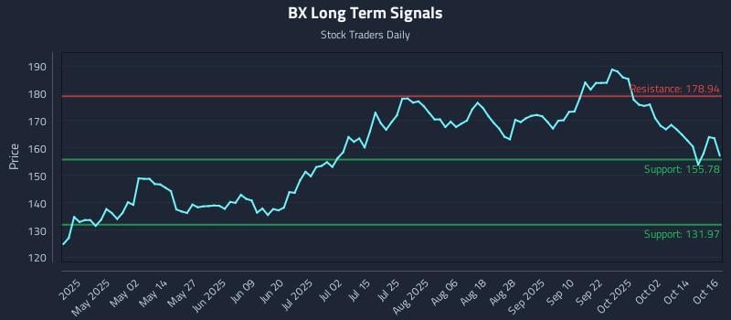 BX Long Term Analysis for October 17 2025 BX Long Term Analysis for October 17 2025