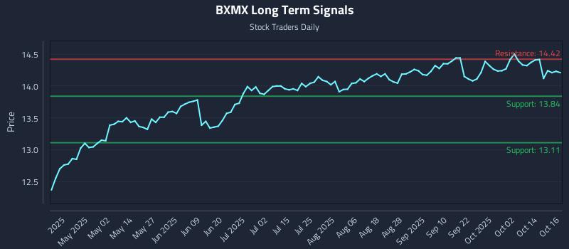 BXMX Long Term Analysis for October 17 2025 BXMX Long Term Analysis for October 17 2025