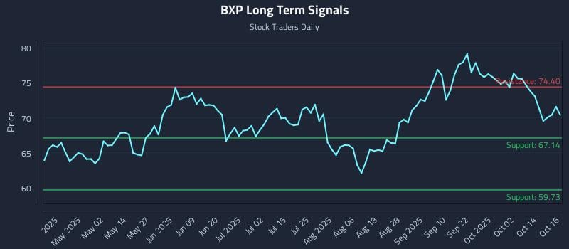 BXP Long Term Analysis for October 17 2025