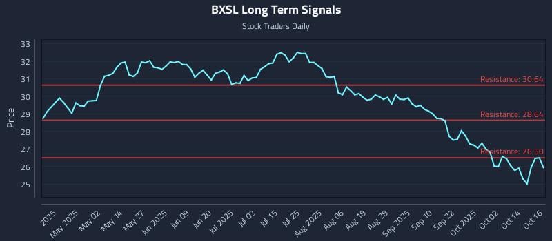 BXSL Long Term Analysis for October 17 2025 BXSL Long Term Analysis for October 17 2025
