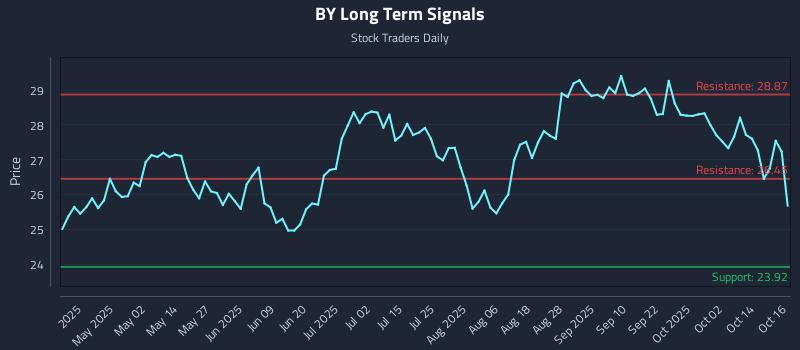 BY Long Term Analysis for October 17 2025 BY Long Term Analysis for October 17 2025