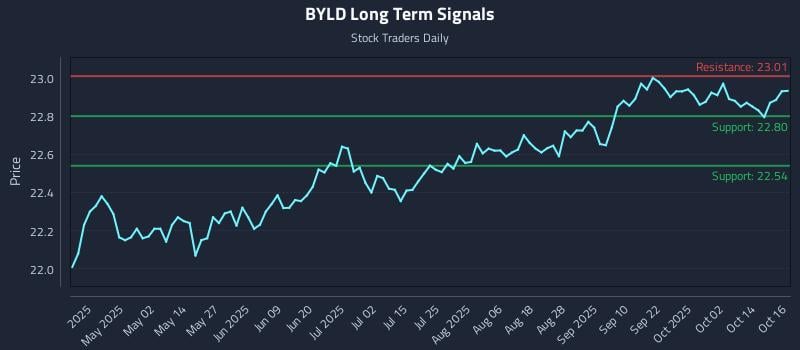 BYLD Long Term Analysis for October 17 2025 BYLD Long Term Analysis for October 17 2025