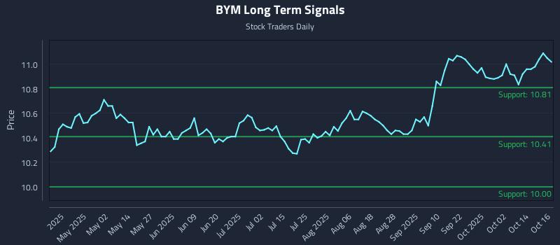 BYM Long Term Analysis for October 17 2025 BYM Long Term Analysis for October 17 2025
