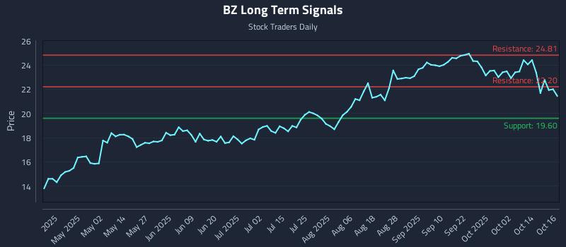 BZ Long Term Analysis for October 17 2025