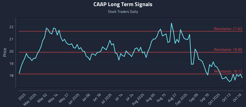 CAAP Long Term Analysis for October 17 2025 CAAP Long Term Analysis for October 17 2025