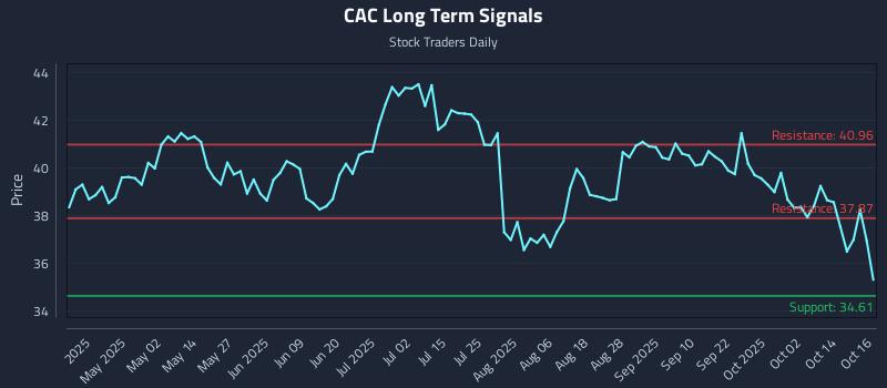 CAC Long Term Analysis for October 17 2025 CAC Long Term Analysis for October 17 2025