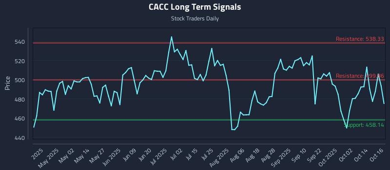 CACC Long Term Analysis for October 17 2025 CACC Long Term Analysis for October 17 2025
