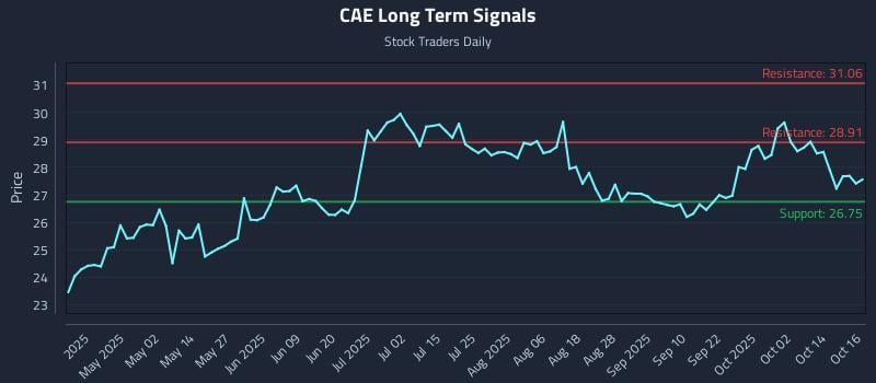 CAE Long Term Analysis for October 17 2025 CAE Long Term Analysis for October 17 2025