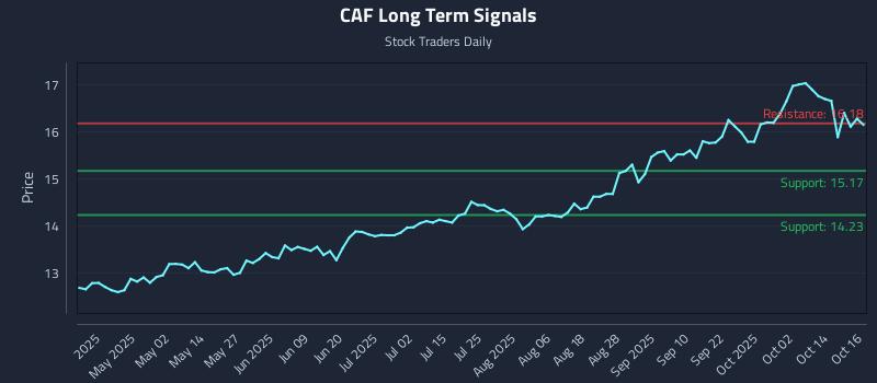 CAF Long Term Analysis for October 17 2025 CAF Long Term Analysis for October 17 2025