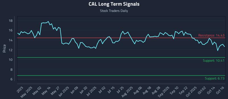 CAL Long Term Analysis for October 17 2025 CAL Long Term Analysis for October 17 2025