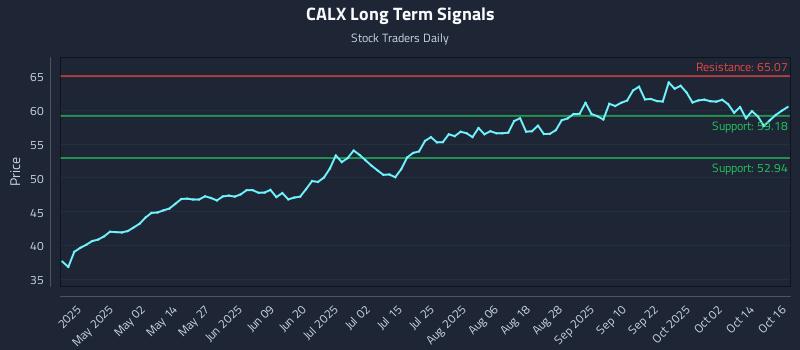 CALX Long Term Analysis for October 17 2025 CALX Long Term Analysis for October 17 2025