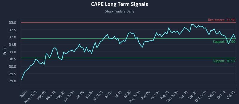 CAPE Long Term Analysis for October 17 2025 CAPE Long Term Analysis for October 17 2025