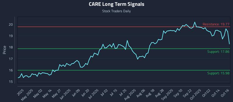CARE Long Term Analysis for October 17 2025 CARE Long Term Analysis for October 17 2025
