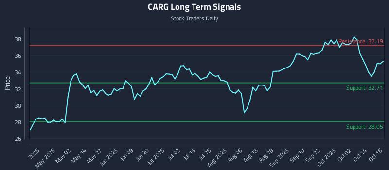 CARG Long Term Analysis for October 17 2025 CARG Long Term Analysis for October 17 2025