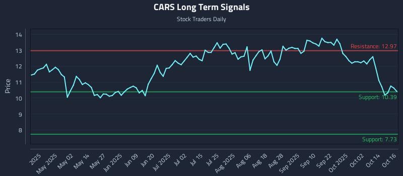 CARS Long Term Analysis for October 17 2025 CARS Long Term Analysis for October 17 2025