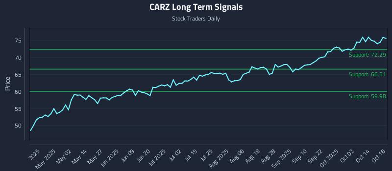 CARZ Long Term Analysis for October 17 2025 CARZ Long Term Analysis for October 17 2025