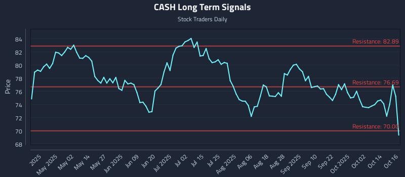 CASH Long Term Analysis for October 17 2025 CASH Long Term Analysis for October 17 2025