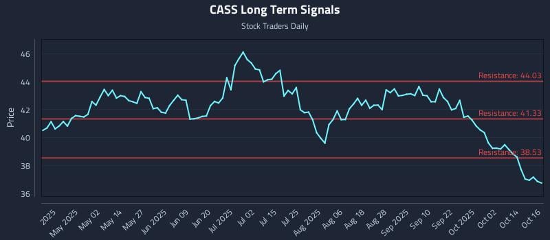 CASS Long Term Analysis for October 17 2025 CASS Long Term Analysis for October 17 2025