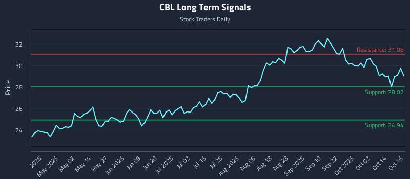 CBL Long Term Analysis for October 17 2025 CBL Long Term Analysis for October 17 2025