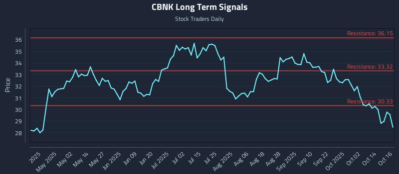 CBNK Long Term Analysis for October 17 2025 CBNK Long Term Analysis for October 17 2025