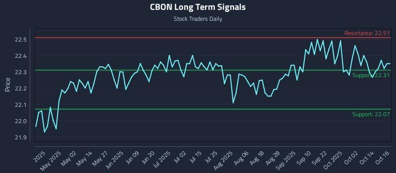 CBON Long Term Analysis for October 17 2025 CBON Long Term Analysis for October 17 2025