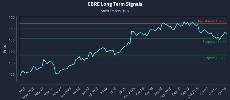 CBRE Long Term Analysis for October 17 2025 CBRE Long Term Analysis for October 17 2025
