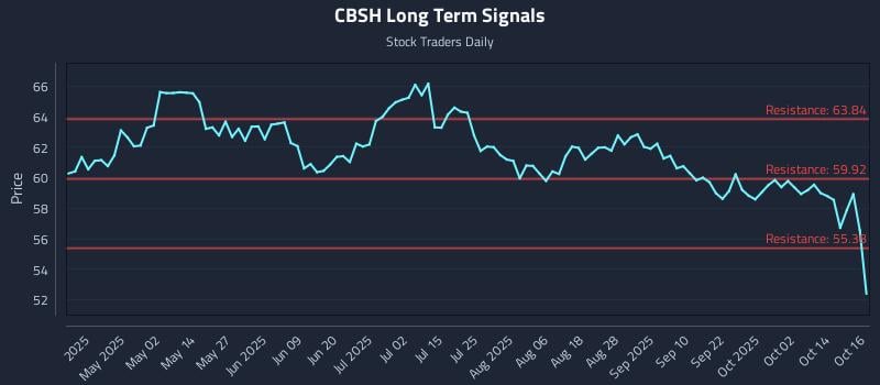 CBSH Long Term Analysis for October 17 2025