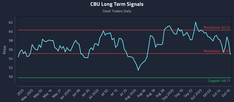 CBU Long Term Analysis for October 17 2025 CBU Long Term Analysis for October 17 2025